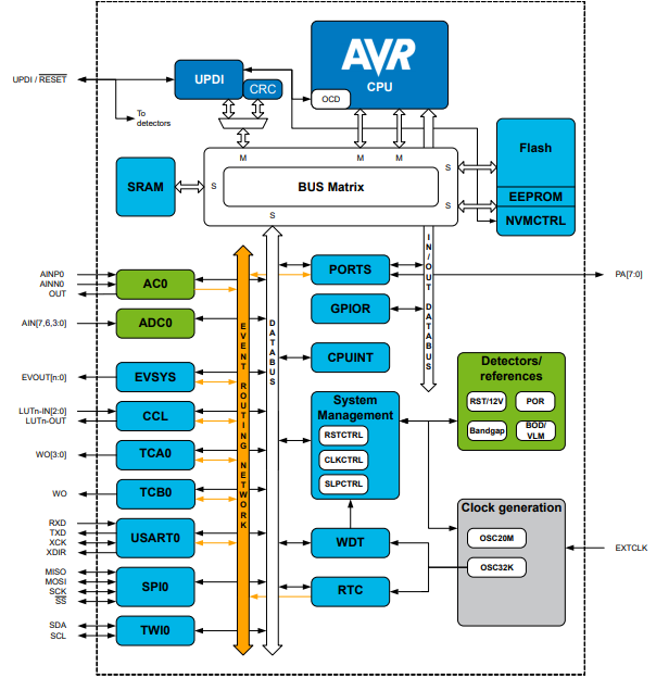 框图 - Microchip Technology ATtiny202/402 AVR微控制器